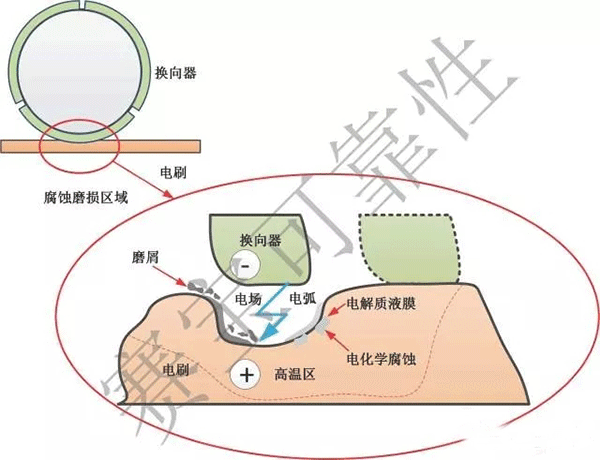 直流電機(jī)電刷的主要失效機(jī)理——西安泰富西瑪電機(jī)(西安西瑪電機(jī)集團(tuán)股份有限公司)官方網(wǎng)站 直流電機(jī)電刷的主要失效機(jī)理——西安泰富西瑪電機(jī)(西安西瑪電機(jī)集團(tuán)股份有限公司)官方網(wǎng)站