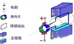 電機(jī)的結(jié)構(gòu)詳解?！靼膊﹨R儀器儀表有限公司